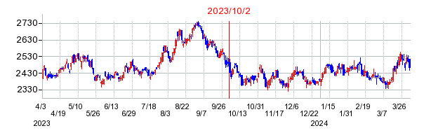 2023年10月2日 16:12前後のの株価チャート
